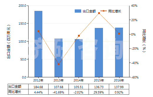 2012-2016年中國(guó)其他無(wú)環(huán)醚及其鹵、磺、硝或亞硝化衍生物(HS29091990)出口總額及增速統(tǒng)計(jì)